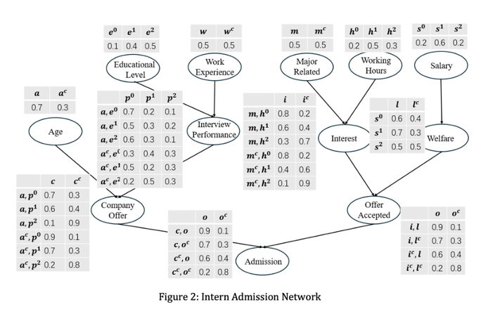 Bayesian Network