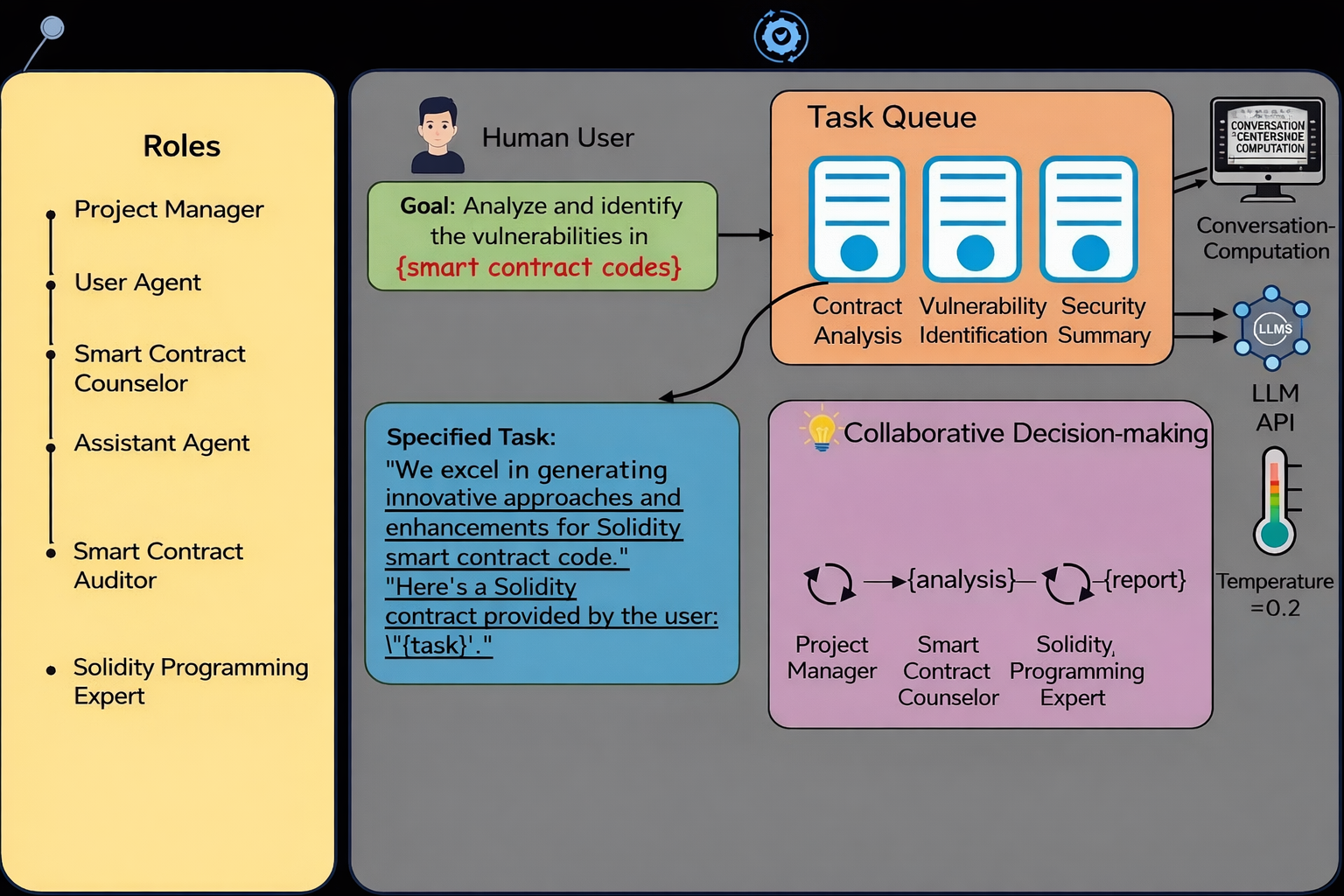 LLM-Powered Smart Contract Audit System