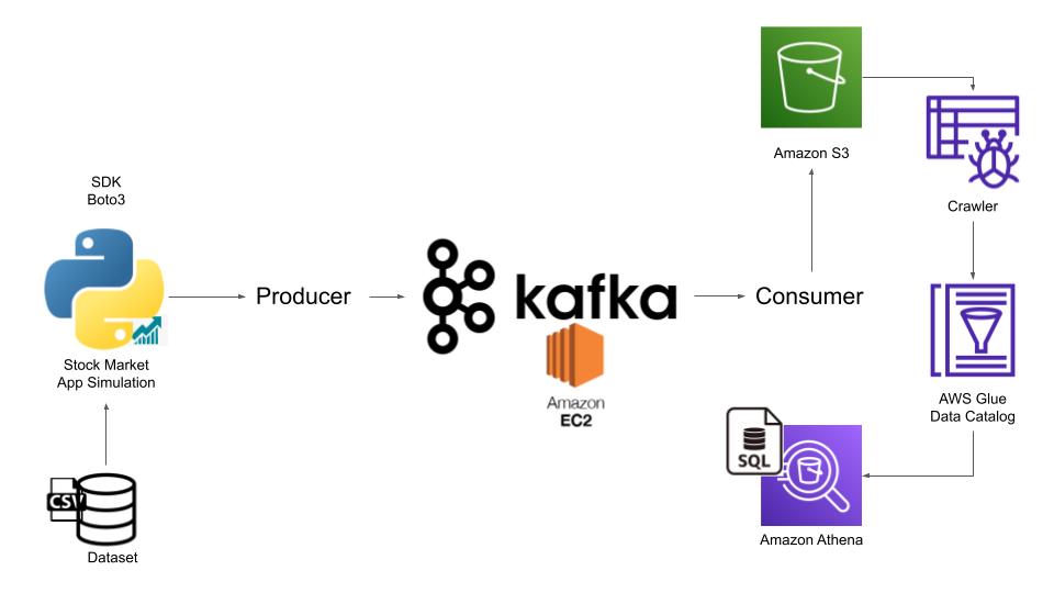Kafka Stock Market Pipeline on AWS